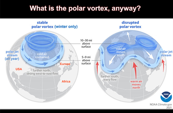 What is the Polar Vortex?