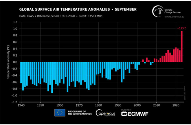 September Smashes Monthly Temperature Record